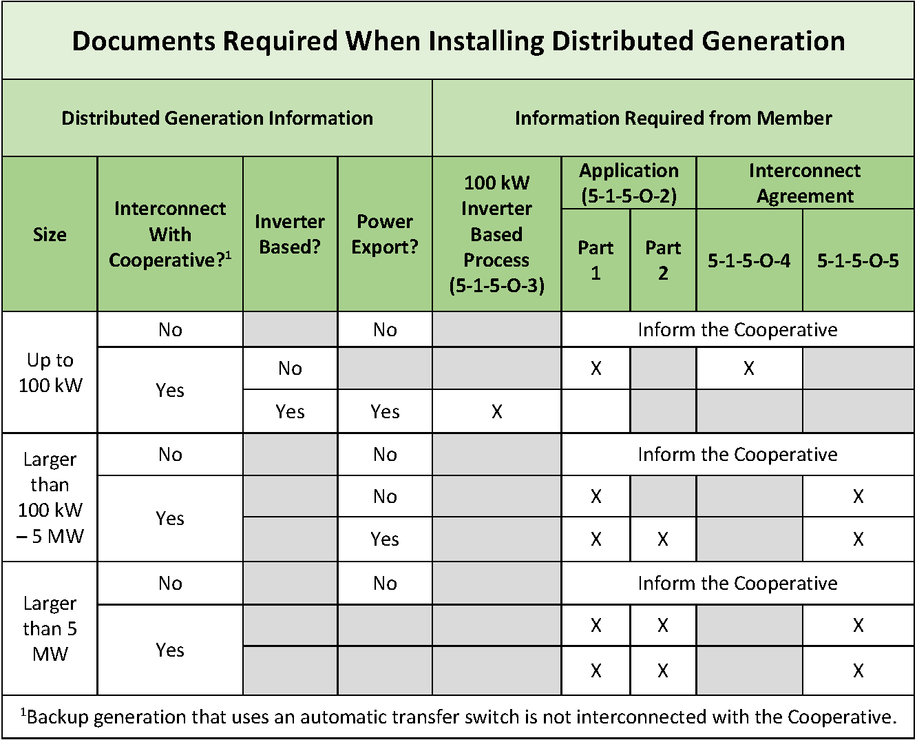 Documents Required When Installing Distributed Generation