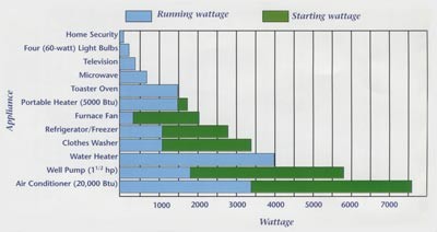 Chart showing running wattage and starting wattage of various devices and appliances